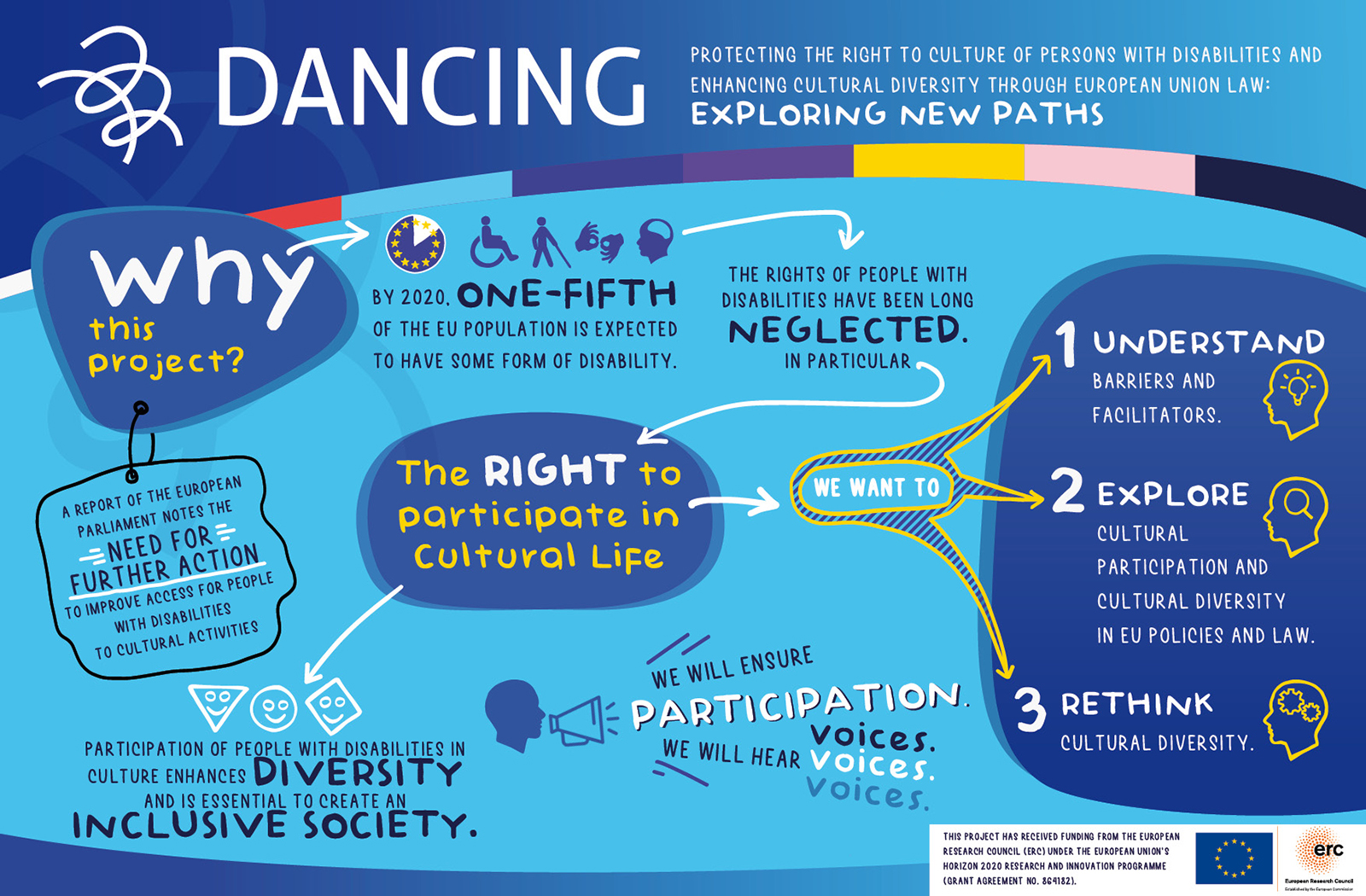 “The graphic and accessibility designer Norbert Cronenberg has prepared an infographic of the project DANCING, graciously funded by the European Research Council Consolidator grant. We used bright colours such as light blue, blue, and yellow and small graphic images to give a snapshot and show visually the rationale of the project and its main research goals. Our logo, created by Wonder Works, is included on the top of the infographic.
