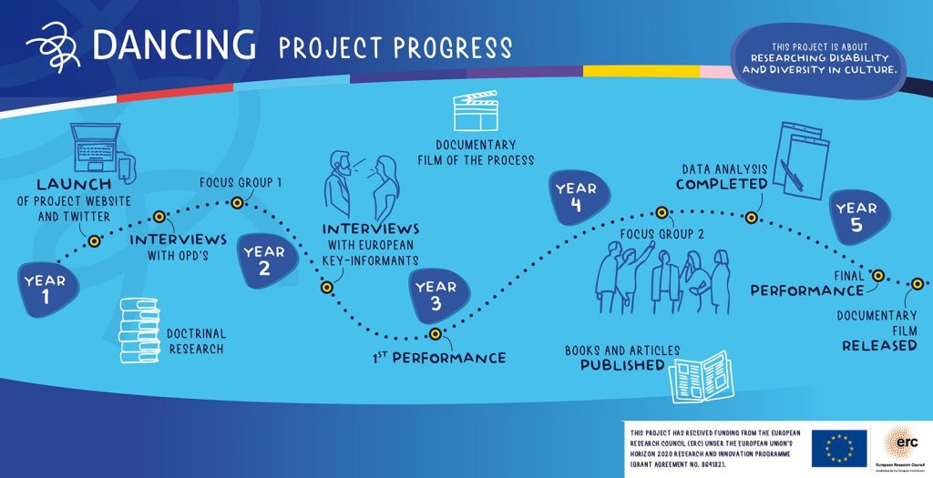 DANCING Timeline showing how the project will progress