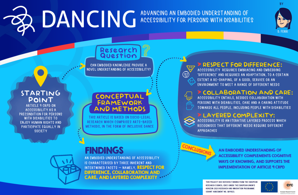 View Infographic 'Advancing an Embodied Understanding of Accessibility for Persons with Disabilities'.